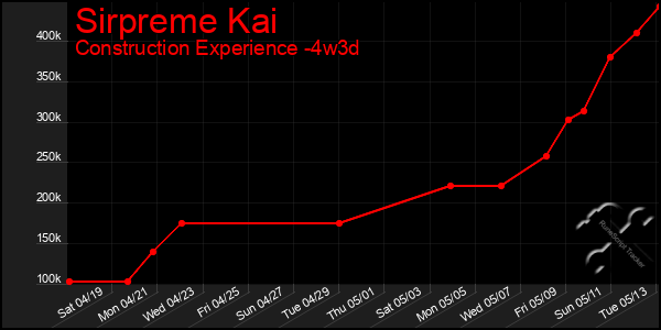 Last 31 Days Graph of Sirpreme Kai