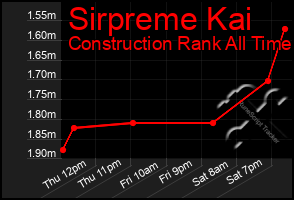 Total Graph of Sirpreme Kai