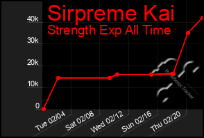 Total Graph of Sirpreme Kai