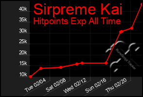 Total Graph of Sirpreme Kai