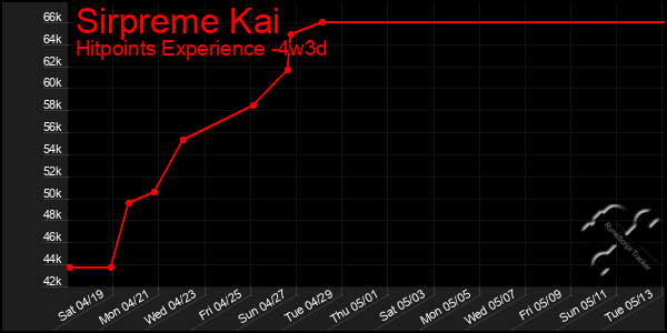 Last 31 Days Graph of Sirpreme Kai