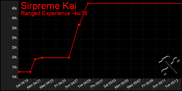 Last 31 Days Graph of Sirpreme Kai