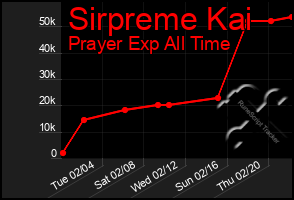 Total Graph of Sirpreme Kai