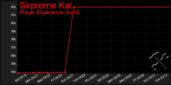 Last 31 Days Graph of Sirpreme Kai