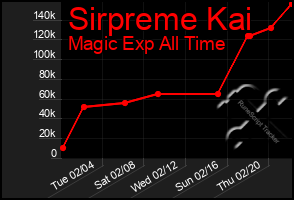 Total Graph of Sirpreme Kai