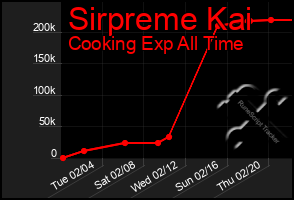 Total Graph of Sirpreme Kai