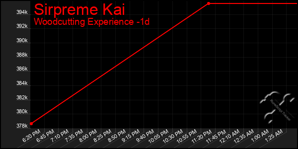 Last 24 Hours Graph of Sirpreme Kai