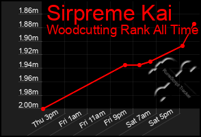 Total Graph of Sirpreme Kai