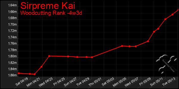 Last 31 Days Graph of Sirpreme Kai