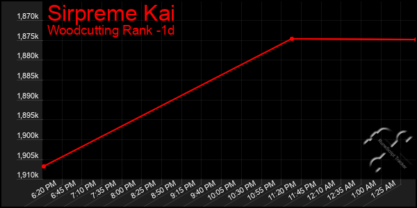 Last 24 Hours Graph of Sirpreme Kai