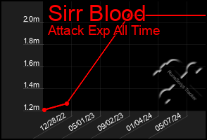 Total Graph of Sirr Blood