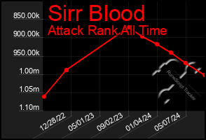 Total Graph of Sirr Blood
