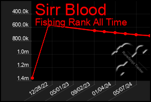 Total Graph of Sirr Blood