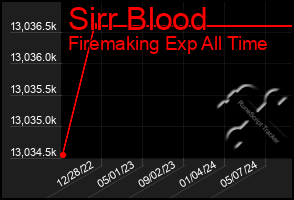 Total Graph of Sirr Blood