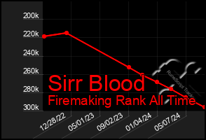 Total Graph of Sirr Blood