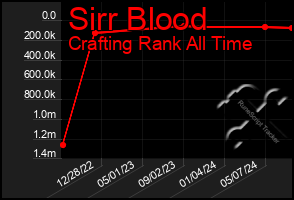 Total Graph of Sirr Blood