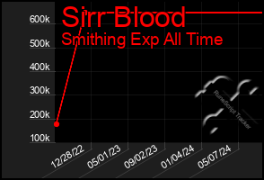 Total Graph of Sirr Blood