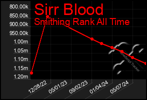 Total Graph of Sirr Blood