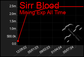 Total Graph of Sirr Blood