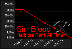 Total Graph of Sirr Blood