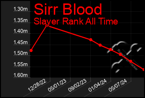 Total Graph of Sirr Blood