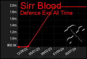 Total Graph of Sirr Blood