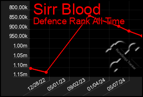 Total Graph of Sirr Blood