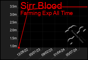 Total Graph of Sirr Blood