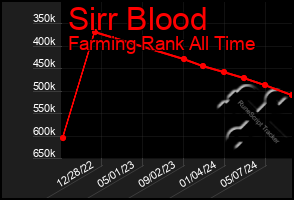 Total Graph of Sirr Blood