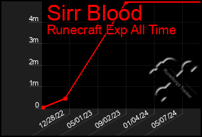 Total Graph of Sirr Blood
