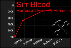 Total Graph of Sirr Blood