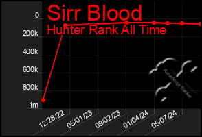 Total Graph of Sirr Blood