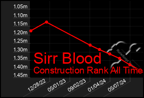 Total Graph of Sirr Blood