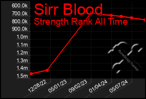 Total Graph of Sirr Blood