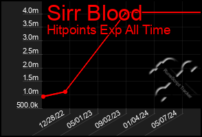 Total Graph of Sirr Blood