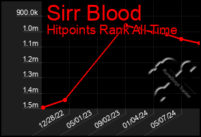 Total Graph of Sirr Blood