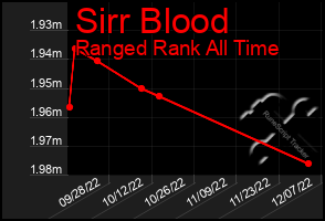 Total Graph of Sirr Blood