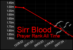 Total Graph of Sirr Blood