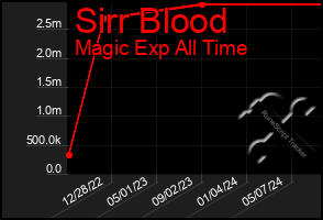 Total Graph of Sirr Blood