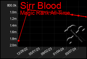 Total Graph of Sirr Blood