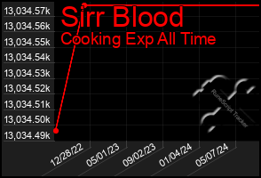Total Graph of Sirr Blood