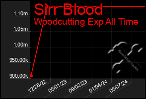 Total Graph of Sirr Blood