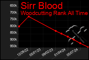 Total Graph of Sirr Blood