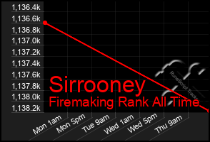 Total Graph of Sirrooney