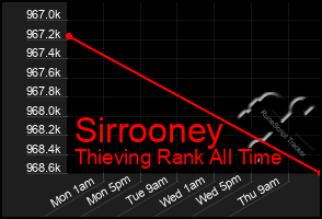 Total Graph of Sirrooney