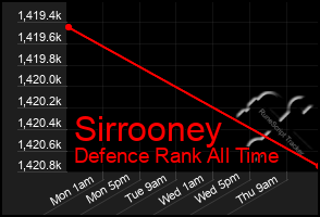 Total Graph of Sirrooney