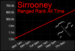 Total Graph of Sirrooney