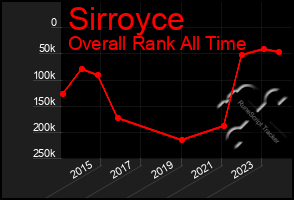 Total Graph of Sirroyce