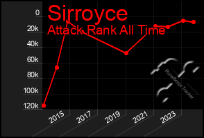 Total Graph of Sirroyce