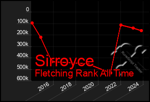 Total Graph of Sirroyce